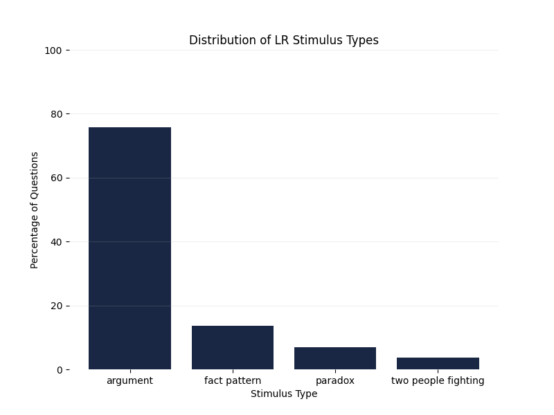 LR Stimuli Distribution